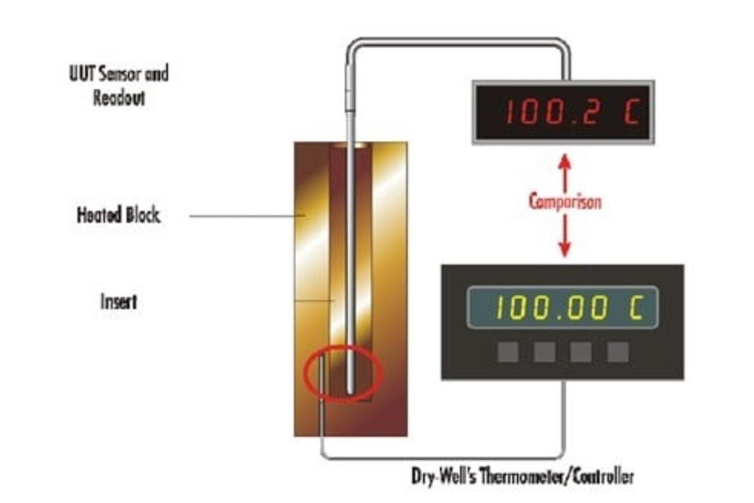 A dry-well calibrator may be itself calibrated to provide a traceable calibration comparison directly rather than using an external thermometer (direct mode).